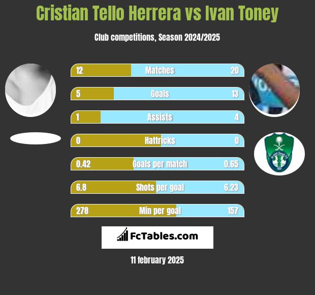 Cristian Tello Herrera vs Ivan Toney h2h player stats