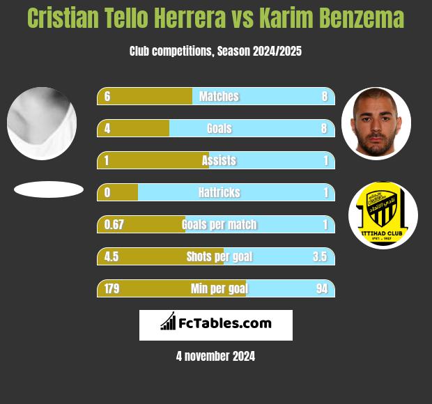 Cristian Tello vs Karim Benzema h2h player stats