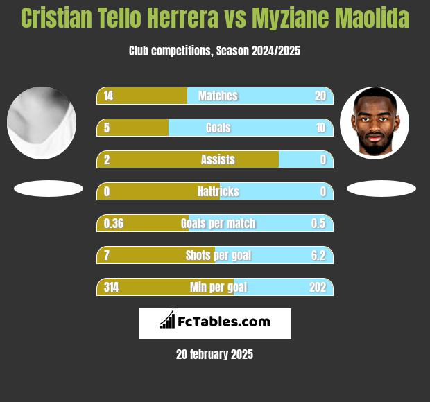 Cristian Tello vs Myziane Maolida h2h player stats