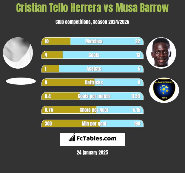 Cristian Tello Herrera vs Musa Barrow h2h player stats