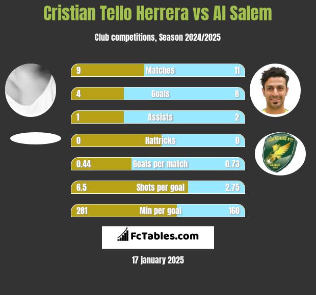 Cristian Tello Herrera vs Al Salem h2h player stats