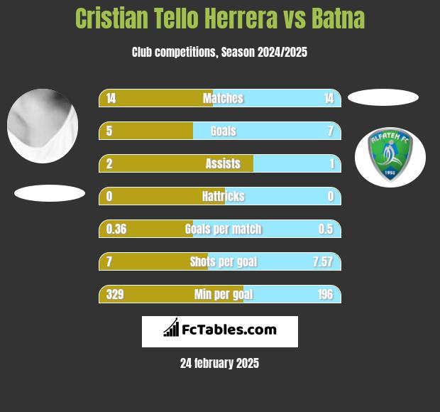 Cristian Tello Herrera vs Batna h2h player stats