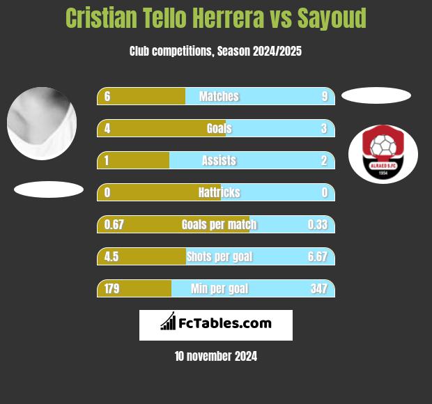 Cristian Tello vs Sayoud h2h player stats