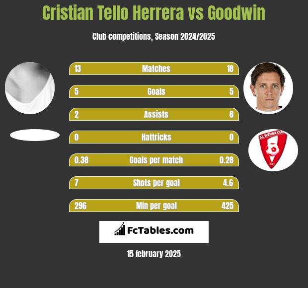 Cristian Tello vs Goodwin h2h player stats