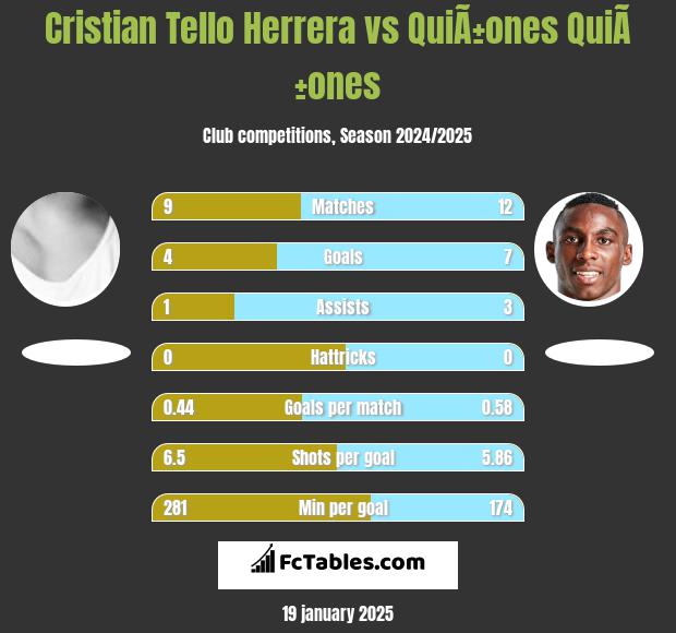 Cristian Tello Herrera vs QuiÃ±ones QuiÃ±ones h2h player stats