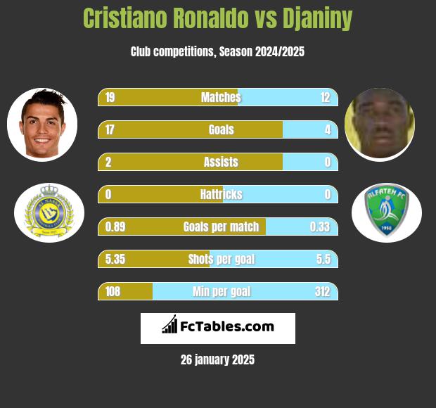 Cristiano Ronaldo vs Djaniny h2h player stats