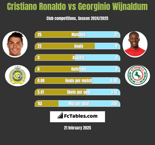 Cristiano Ronaldo vs Georginio Wijnaldum h2h player stats