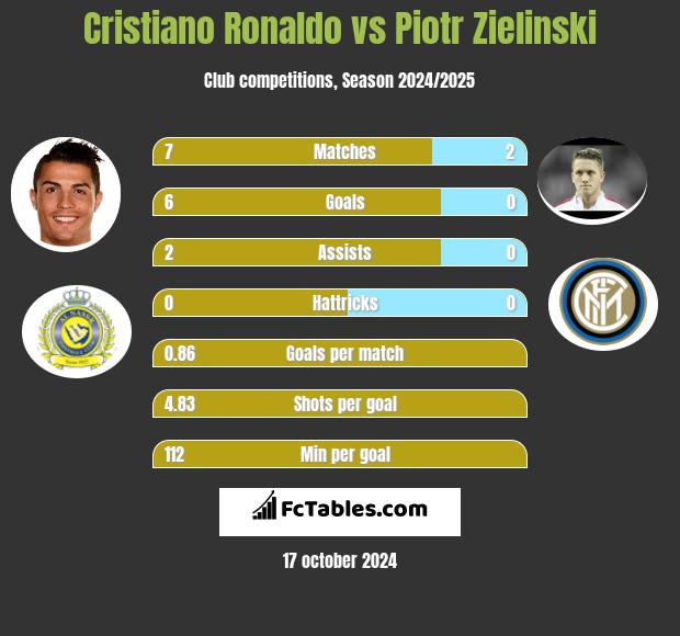 Cristiano Ronaldo vs Piotr Zielinski h2h player stats