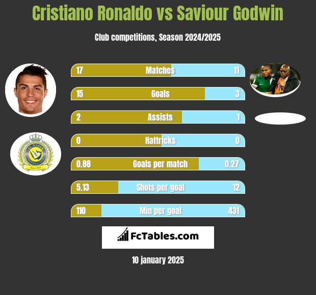 Cristiano Ronaldo vs Saviour Godwin h2h player stats