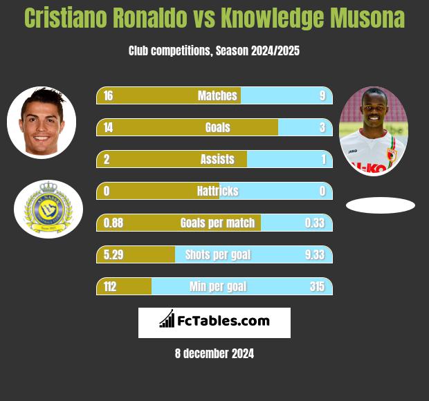 Cristiano Ronaldo vs Knowledge Musona h2h player stats