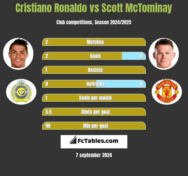 Cristiano Ronaldo vs Scott McTominay h2h player stats