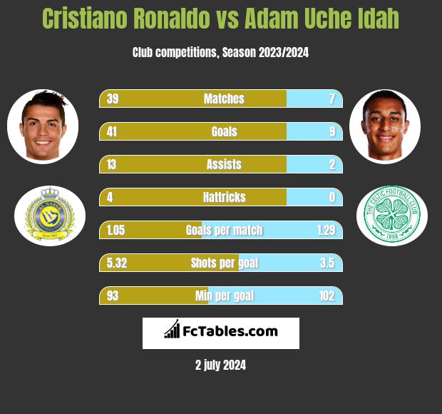 Cristiano Ronaldo vs Adam Uche Idah h2h player stats