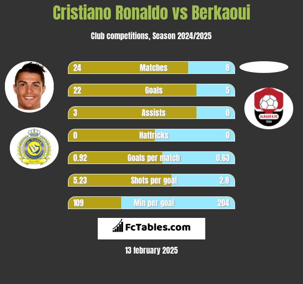 Cristiano Ronaldo vs Berkaoui h2h player stats