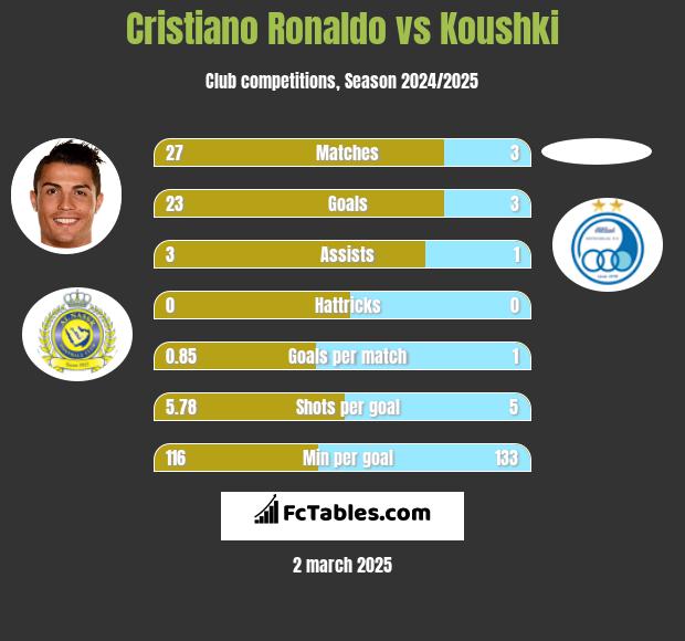 Cristiano Ronaldo vs Koushki h2h player stats