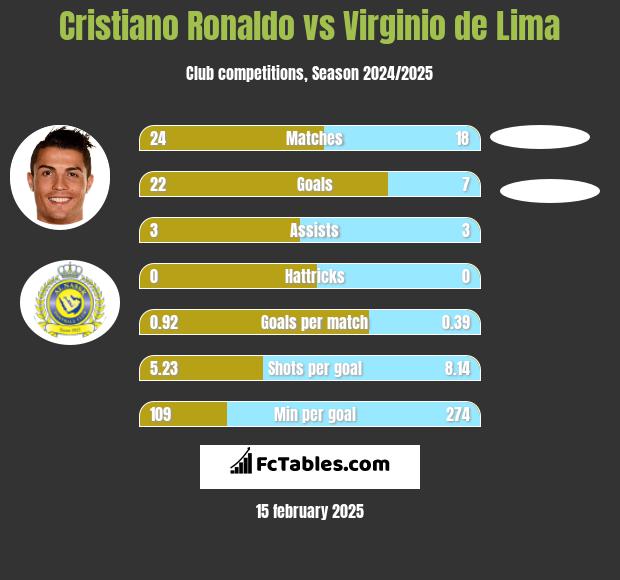 Cristiano Ronaldo vs Virginio de Lima h2h player stats