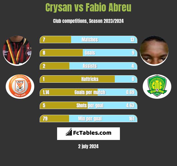 Crysan vs Fabio Abreu h2h player stats