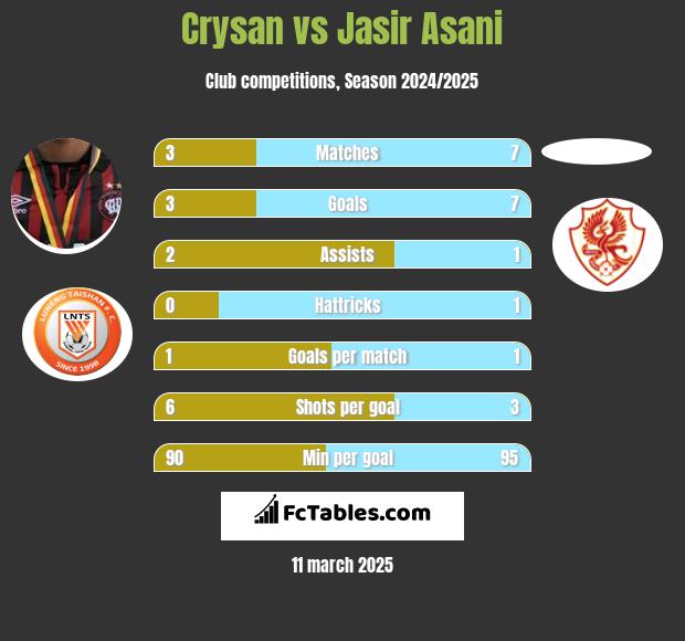 Crysan vs Jasir Asani h2h player stats