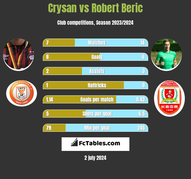 Crysan vs Robert Beric h2h player stats