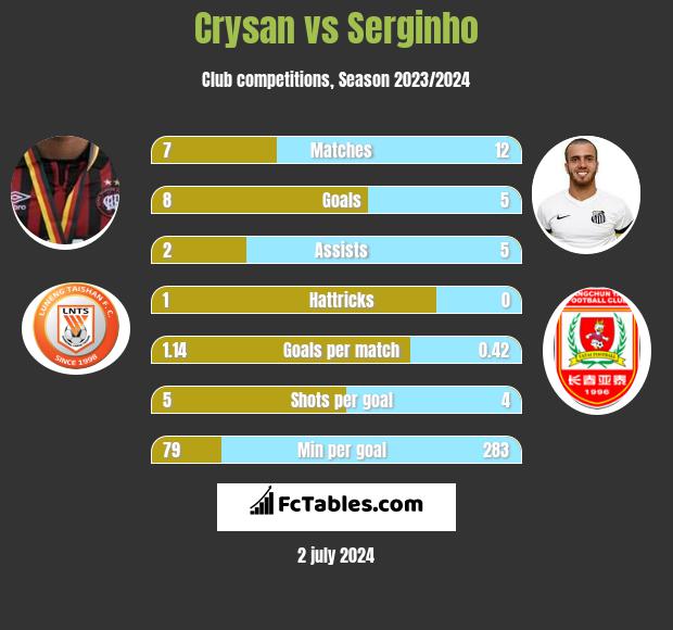 Crysan vs Serginho h2h player stats