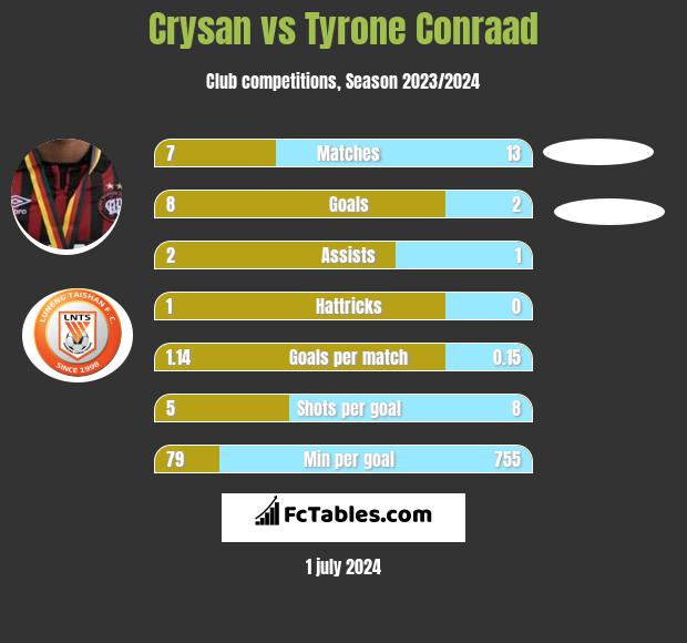 Crysan vs Tyrone Conraad h2h player stats