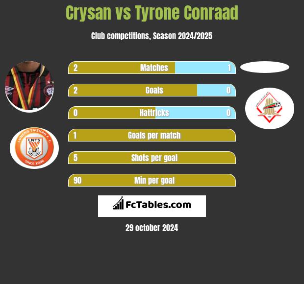 Crysan vs Tyrone Conraad h2h player stats