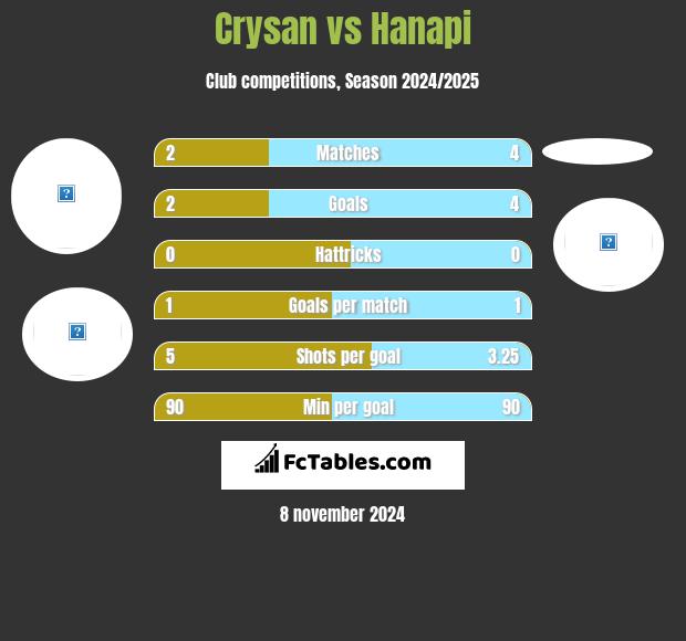 Crysan vs Hanapi h2h player stats