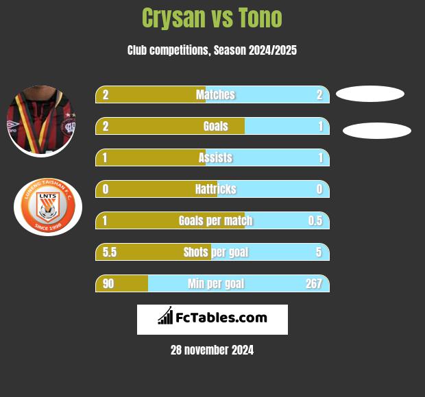 Crysan vs Tono h2h player stats