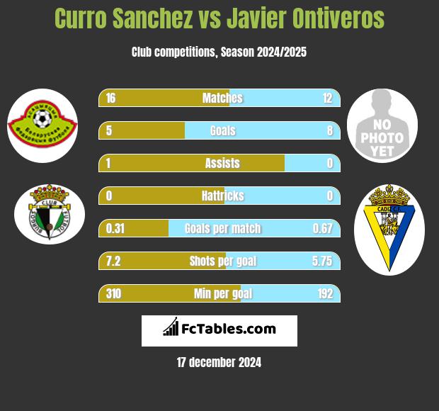 Curro Sanchez vs Javier Ontiveros h2h player stats