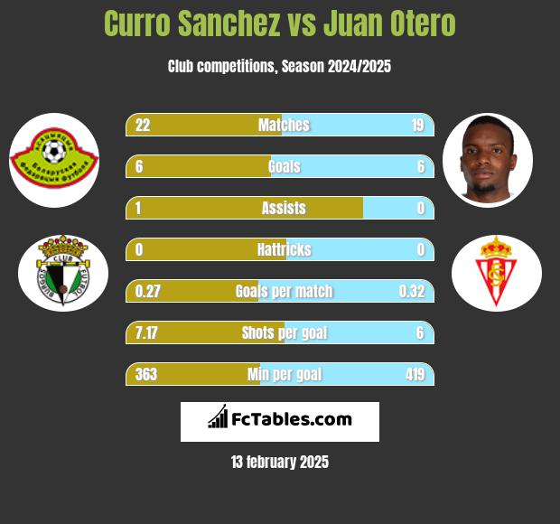 Curro Sanchez vs Juan Otero h2h player stats