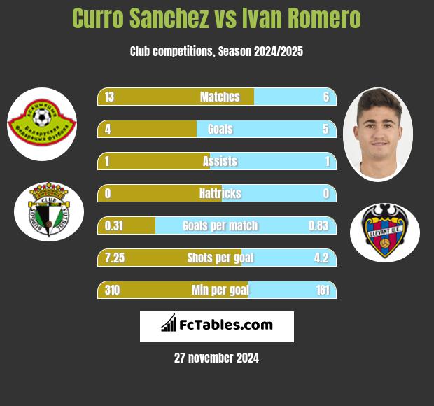 Curro Sanchez vs Ivan Romero h2h player stats