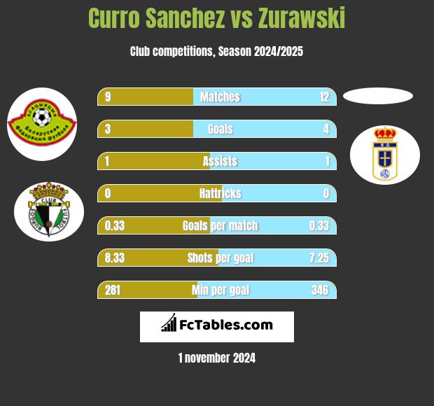 Curro Sanchez vs Zurawski h2h player stats