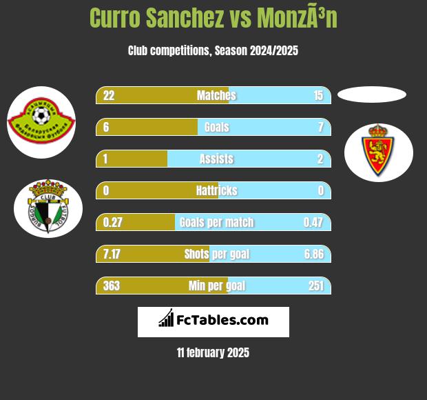 Curro Sanchez vs MonzÃ³n h2h player stats