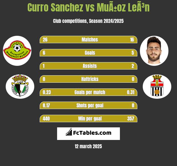 Curro Sanchez vs MuÃ±oz LeÃ³n h2h player stats