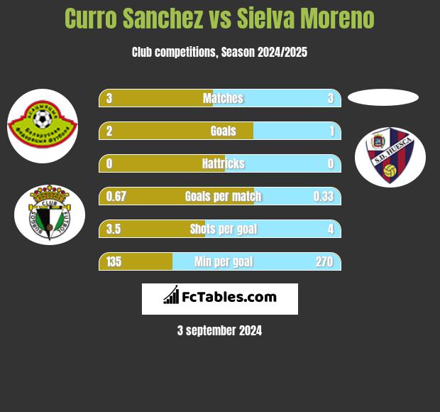 Curro Sanchez vs Sielva Moreno h2h player stats