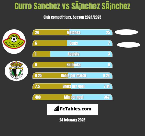 Curro Sanchez vs SÃ¡nchez SÃ¡nchez h2h player stats