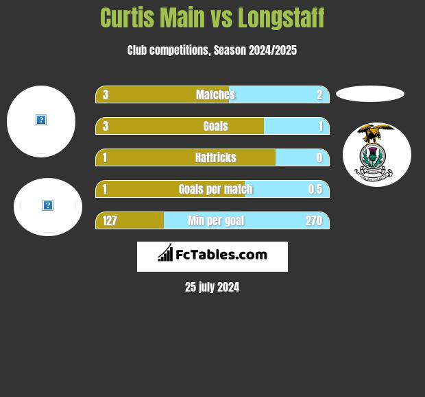 Curtis Main vs Longstaff h2h player stats