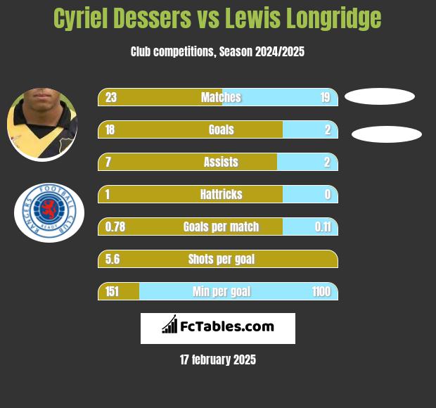 Cyriel Dessers vs Lewis Longridge h2h player stats