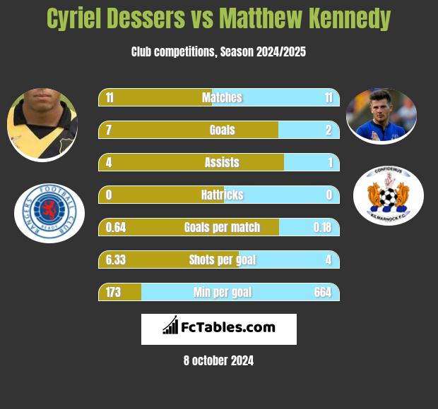 Cyriel Dessers vs Matthew Kennedy h2h player stats