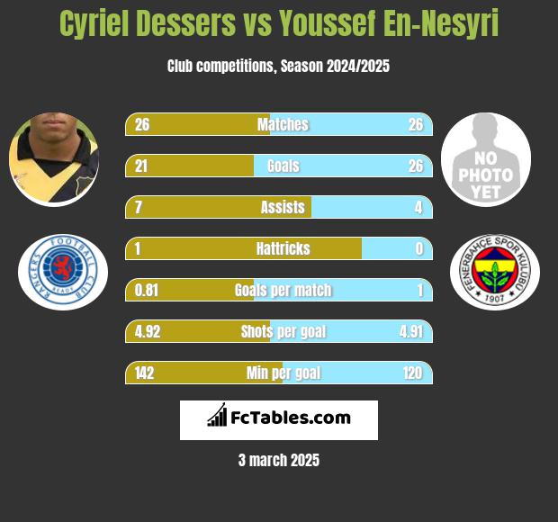 Cyriel Dessers vs Youssef En-Nesyri h2h player stats