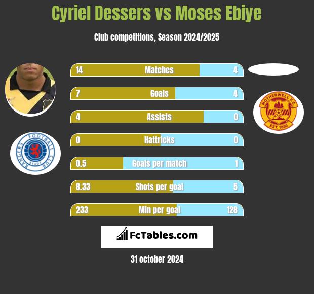 Cyriel Dessers vs Moses Ebiye h2h player stats