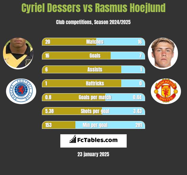 Cyriel Dessers vs Rasmus Hoejlund h2h player stats