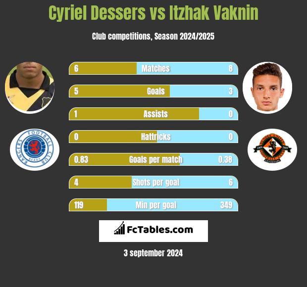 Cyriel Dessers vs Itzhak Vaknin h2h player stats