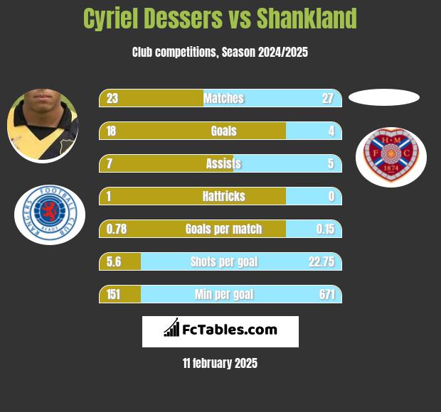 Cyriel Dessers vs Shankland h2h player stats