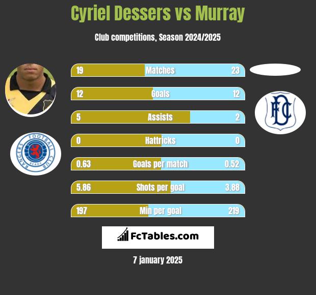 Cyriel Dessers vs Murray h2h player stats