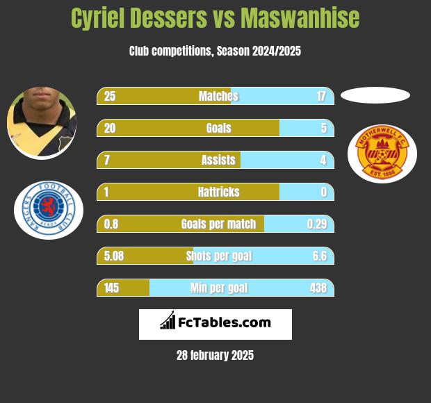 Cyriel Dessers vs Maswanhise h2h player stats