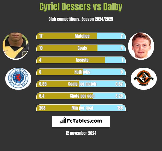 Cyriel Dessers vs Dalby h2h player stats