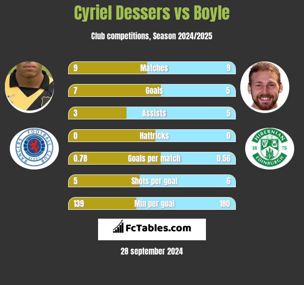 Cyriel Dessers vs Boyle h2h player stats