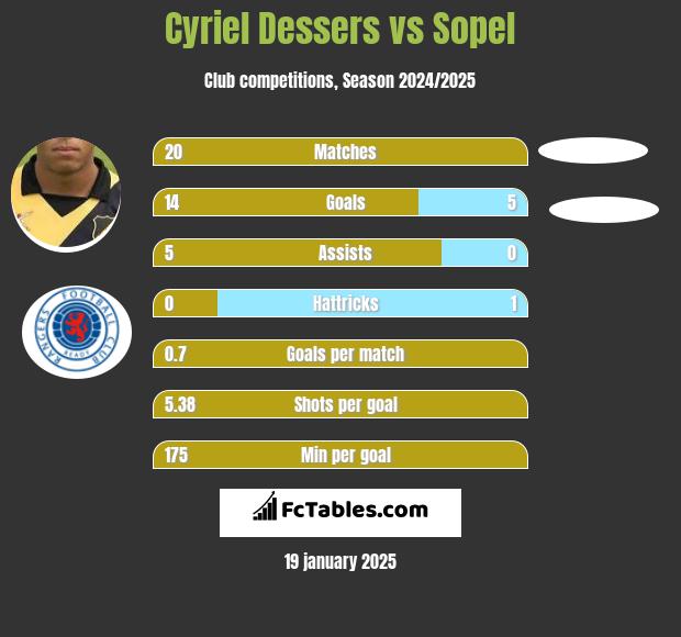 Cyriel Dessers vs Sopel h2h player stats