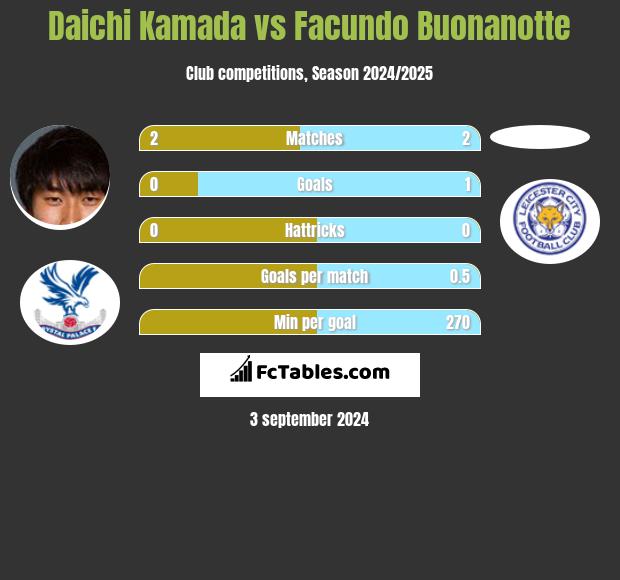 Daichi Kamada vs Facundo Buonanotte h2h player stats