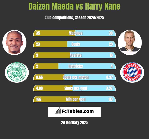 Daizen Maeda vs Harry Kane h2h player stats